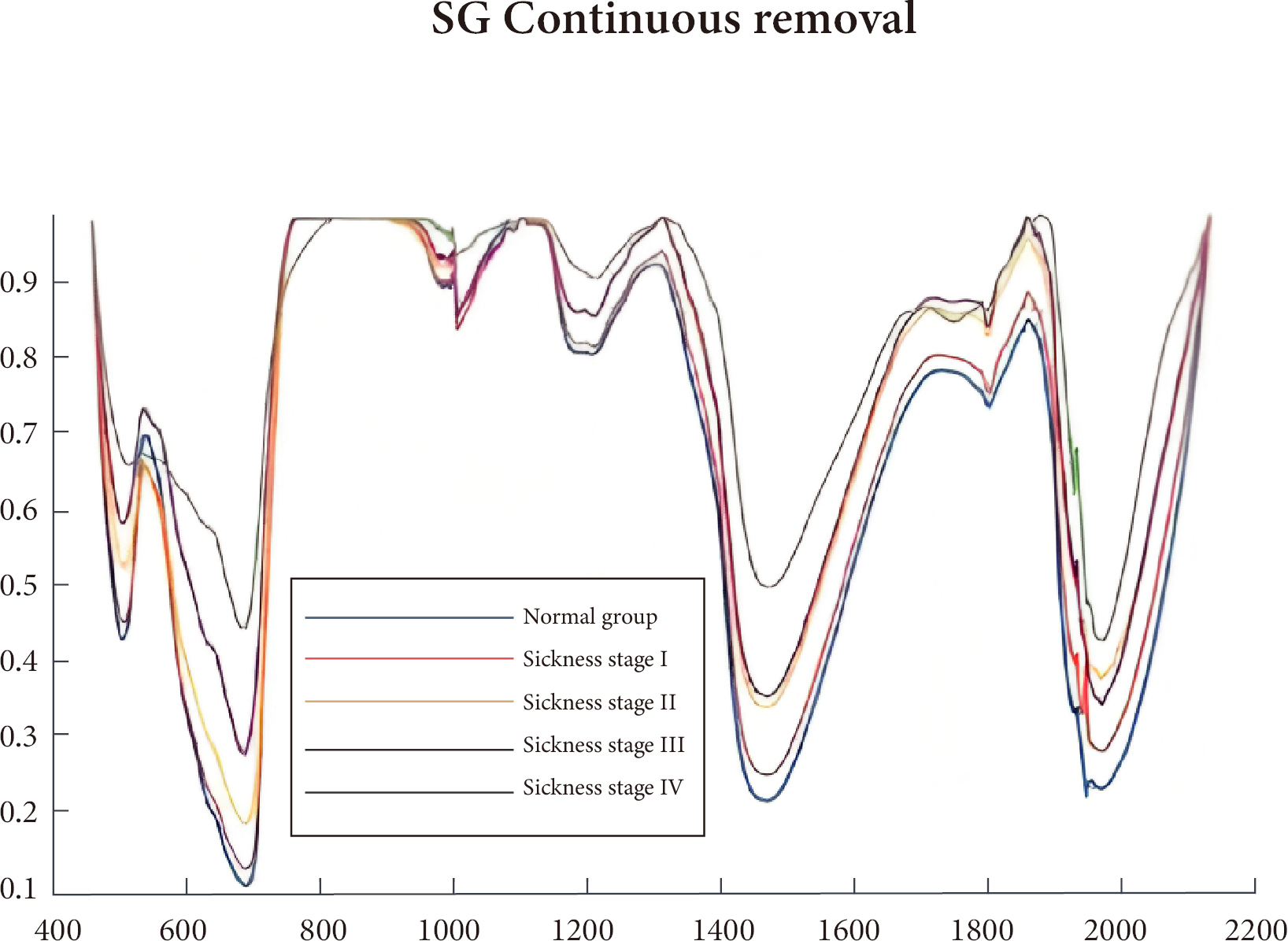 5G Removal Graph