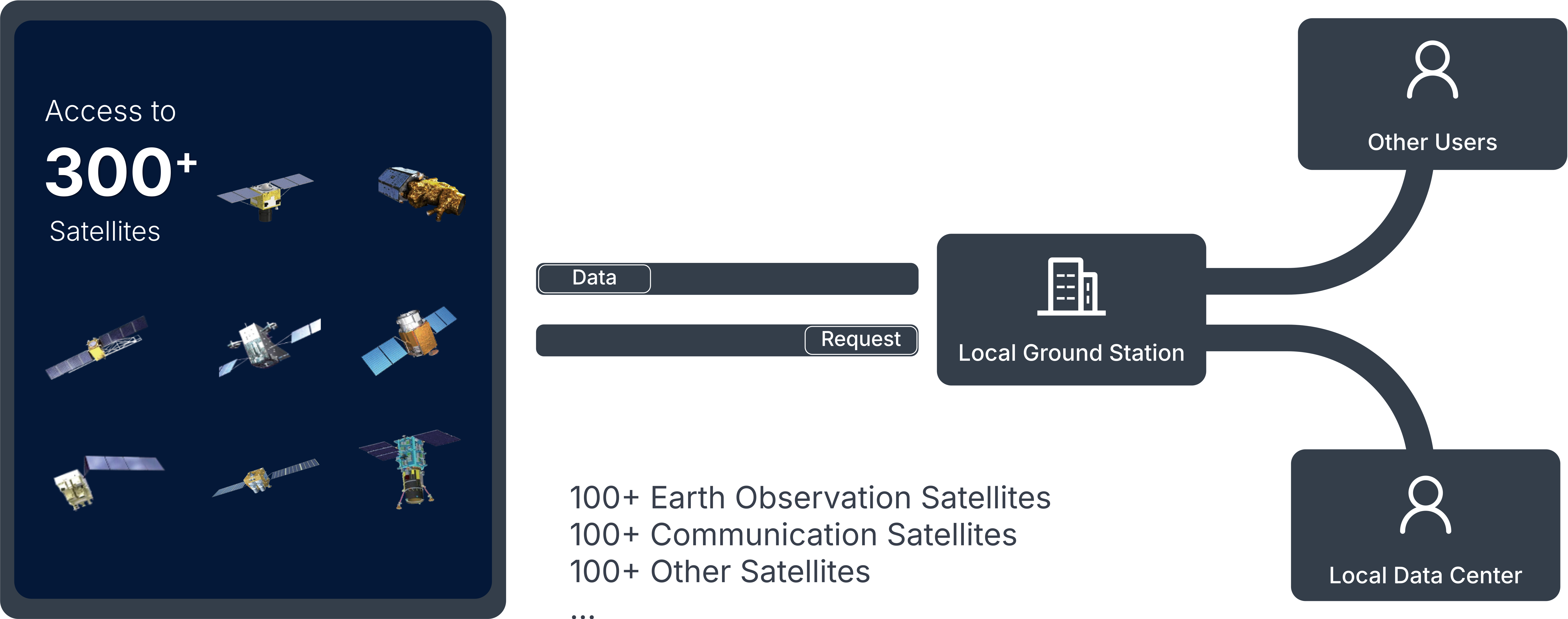 Satellite Network